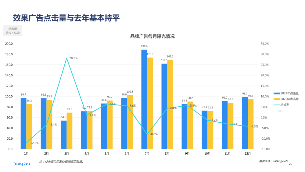 【TalkingData】2022 广告行业流量洞察报告20220419_1684477885903-20
